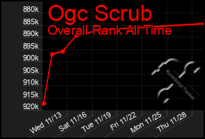 Total Graph of Ogc Scrub