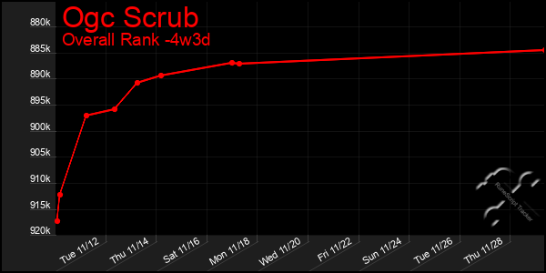 Last 31 Days Graph of Ogc Scrub