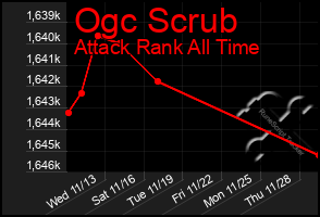 Total Graph of Ogc Scrub