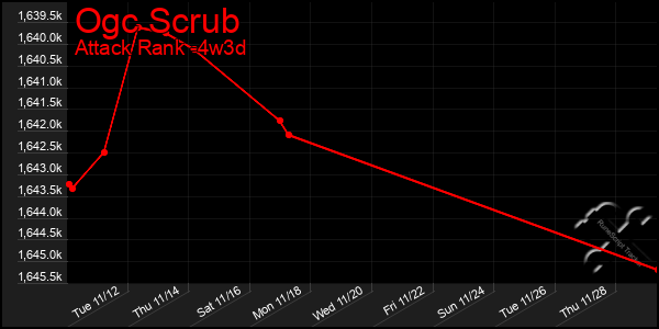 Last 31 Days Graph of Ogc Scrub