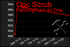 Total Graph of Ogc Scrub