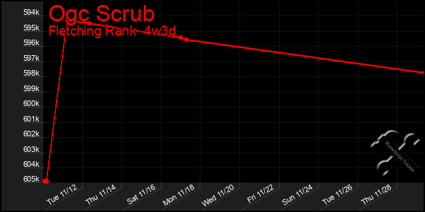 Last 31 Days Graph of Ogc Scrub