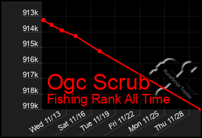 Total Graph of Ogc Scrub