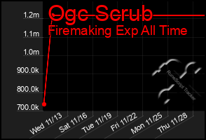 Total Graph of Ogc Scrub