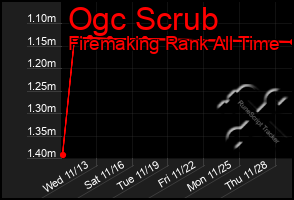 Total Graph of Ogc Scrub