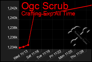 Total Graph of Ogc Scrub