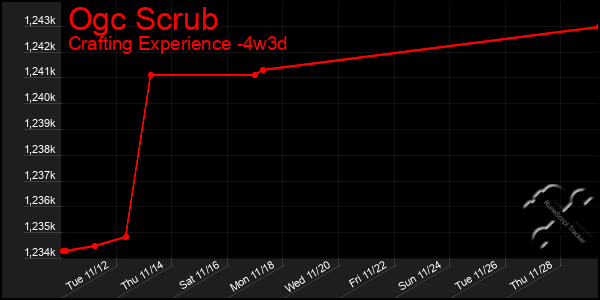 Last 31 Days Graph of Ogc Scrub