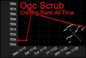 Total Graph of Ogc Scrub