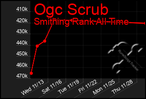 Total Graph of Ogc Scrub