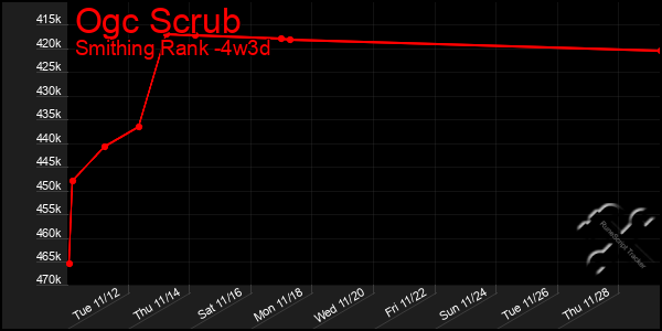 Last 31 Days Graph of Ogc Scrub