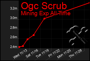 Total Graph of Ogc Scrub