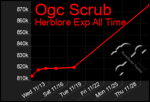 Total Graph of Ogc Scrub