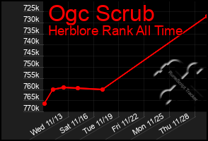 Total Graph of Ogc Scrub