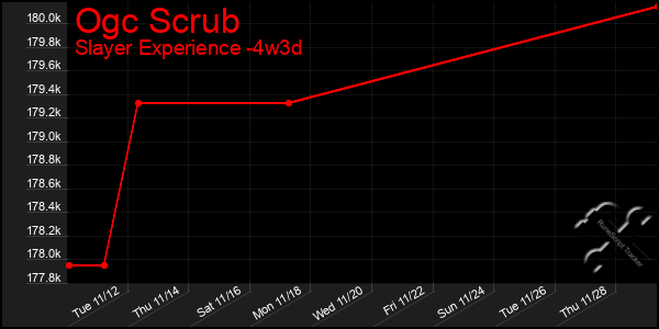 Last 31 Days Graph of Ogc Scrub