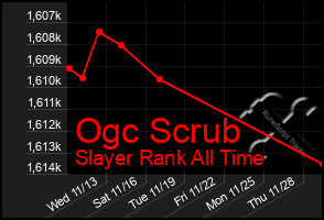 Total Graph of Ogc Scrub