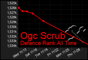 Total Graph of Ogc Scrub