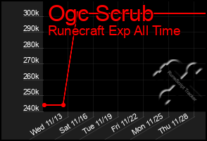 Total Graph of Ogc Scrub