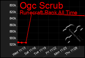 Total Graph of Ogc Scrub