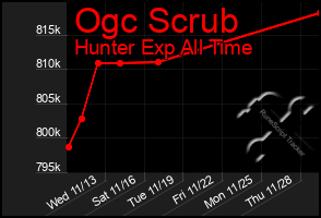 Total Graph of Ogc Scrub