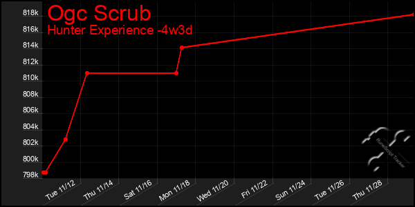 Last 31 Days Graph of Ogc Scrub