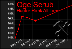 Total Graph of Ogc Scrub