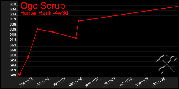 Last 31 Days Graph of Ogc Scrub