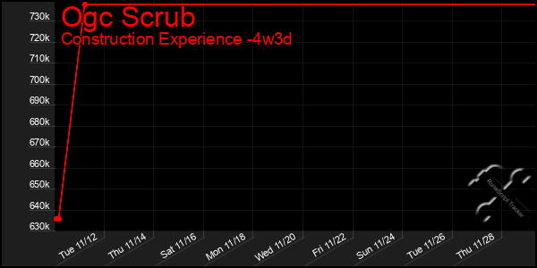 Last 31 Days Graph of Ogc Scrub