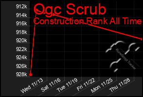 Total Graph of Ogc Scrub