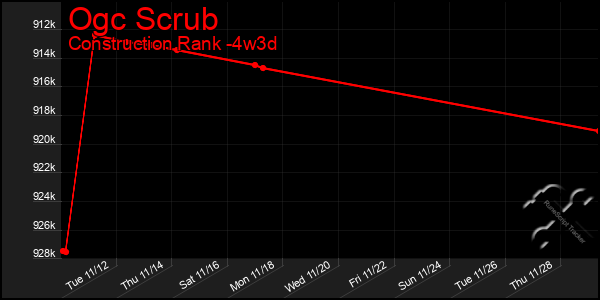 Last 31 Days Graph of Ogc Scrub