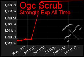 Total Graph of Ogc Scrub