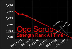 Total Graph of Ogc Scrub