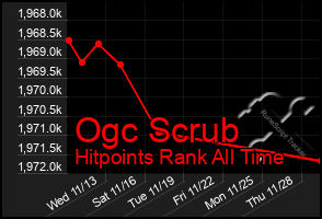 Total Graph of Ogc Scrub