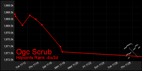 Last 31 Days Graph of Ogc Scrub