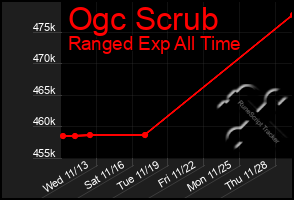 Total Graph of Ogc Scrub