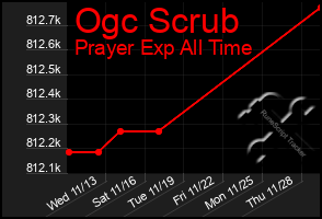 Total Graph of Ogc Scrub