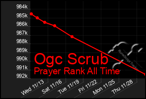 Total Graph of Ogc Scrub