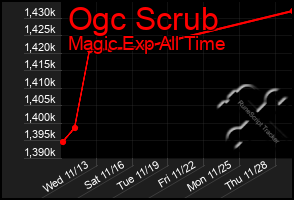 Total Graph of Ogc Scrub