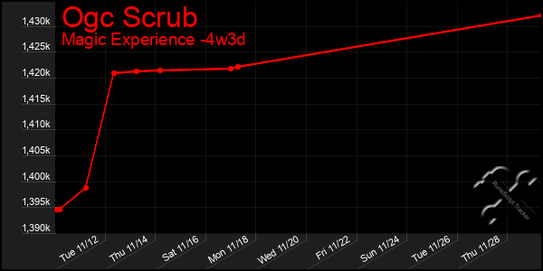 Last 31 Days Graph of Ogc Scrub