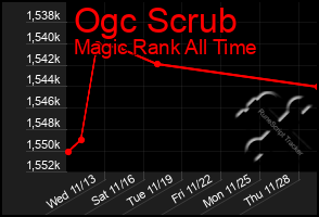 Total Graph of Ogc Scrub