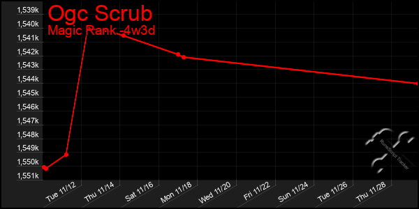 Last 31 Days Graph of Ogc Scrub