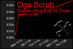 Total Graph of Ogc Scrub