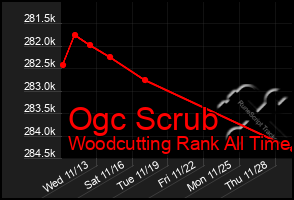 Total Graph of Ogc Scrub