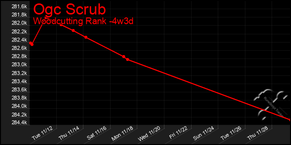 Last 31 Days Graph of Ogc Scrub