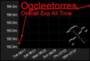 Total Graph of Ogcleetorres