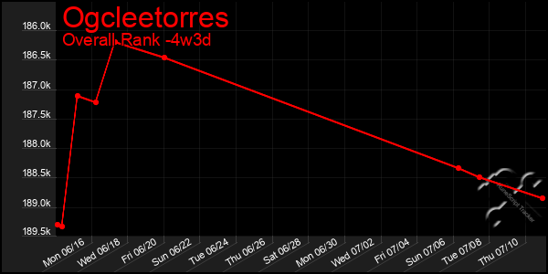 Last 31 Days Graph of Ogcleetorres