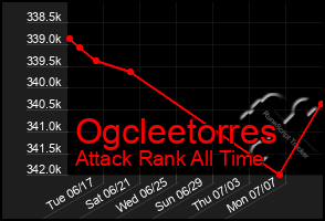 Total Graph of Ogcleetorres