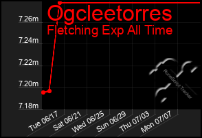 Total Graph of Ogcleetorres