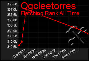 Total Graph of Ogcleetorres