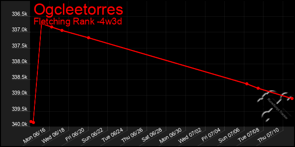 Last 31 Days Graph of Ogcleetorres