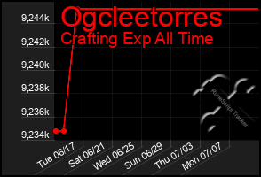 Total Graph of Ogcleetorres